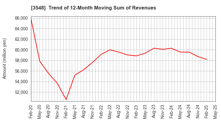 3548 BAROQUE JAPAN LIMITED: Trend of 12-Month Moving Sum of Revenues