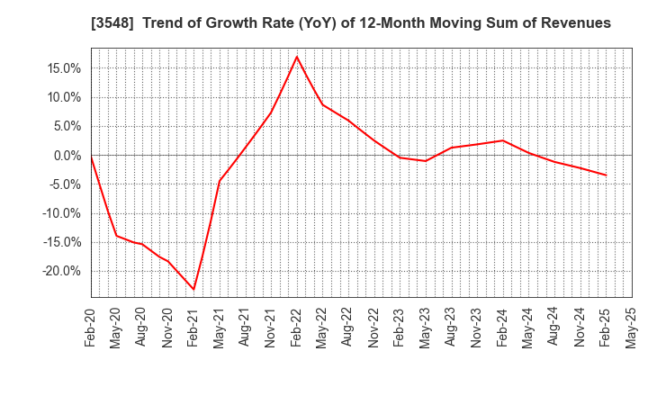 3548 BAROQUE JAPAN LIMITED: Trend of Growth Rate (YoY) of 12-Month Moving Sum of Revenues