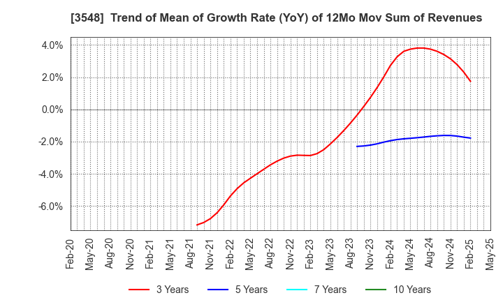 3548 BAROQUE JAPAN LIMITED: Trend of Mean of Growth Rate (YoY) of 12Mo Mov Sum of Revenues