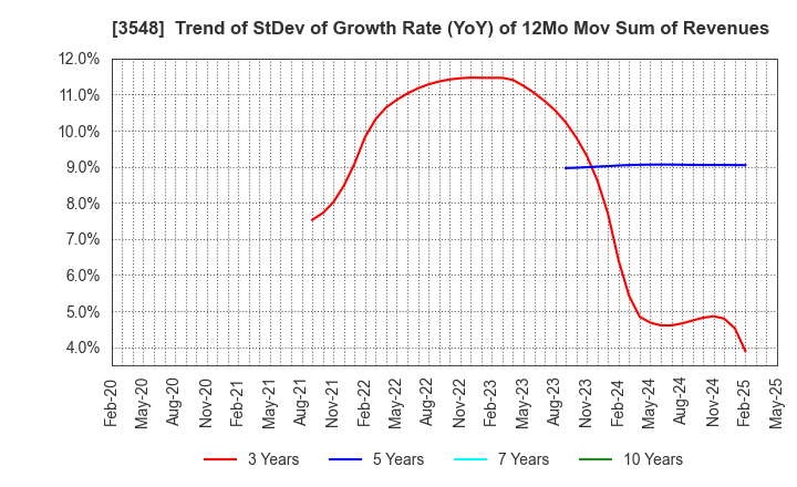 3548 BAROQUE JAPAN LIMITED: Trend of StDev of Growth Rate (YoY) of 12Mo Mov Sum of Revenues