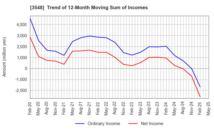 3548 BAROQUE JAPAN LIMITED: Trend of 12-Month Moving Sum of Incomes