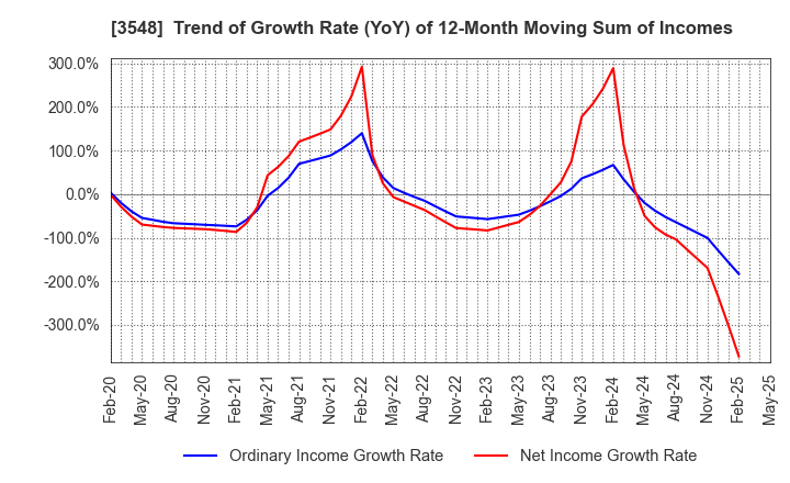3548 BAROQUE JAPAN LIMITED: Trend of Growth Rate (YoY) of 12-Month Moving Sum of Incomes