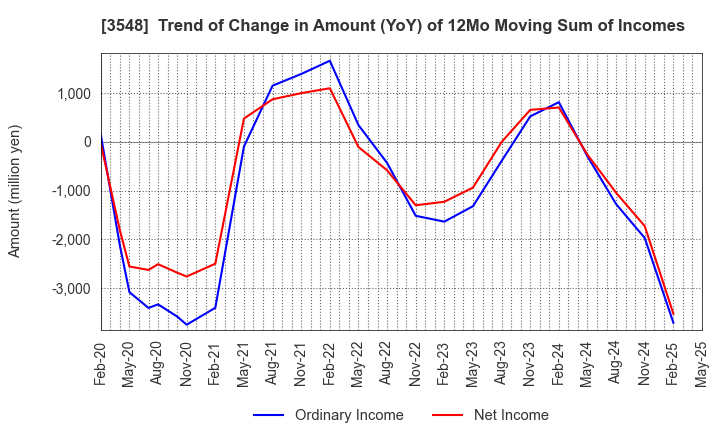 3548 BAROQUE JAPAN LIMITED: Trend of Change in Amount (YoY) of 12Mo Moving Sum of Incomes