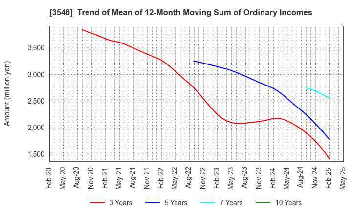 3548 BAROQUE JAPAN LIMITED: Trend of Mean of 12-Month Moving Sum of Ordinary Incomes