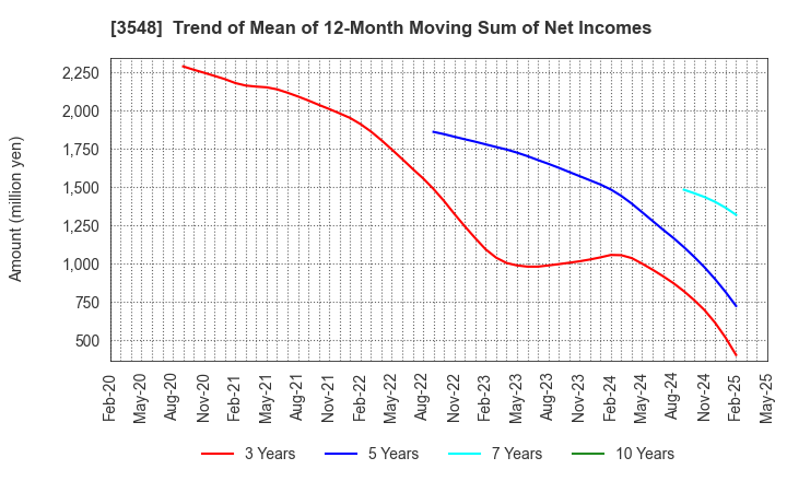 3548 BAROQUE JAPAN LIMITED: Trend of Mean of 12-Month Moving Sum of Net Incomes