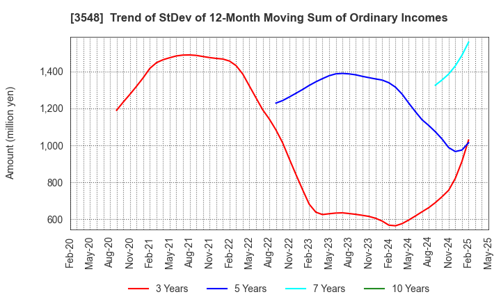 3548 BAROQUE JAPAN LIMITED: Trend of StDev of 12-Month Moving Sum of Ordinary Incomes