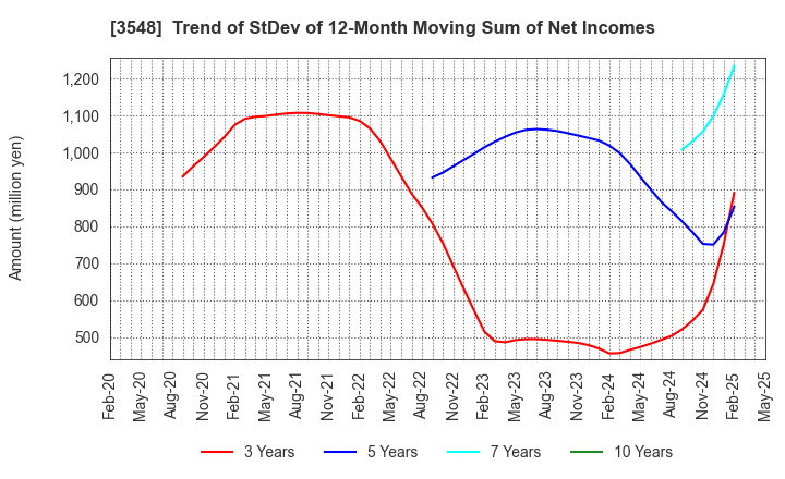 3548 BAROQUE JAPAN LIMITED: Trend of StDev of 12-Month Moving Sum of Net Incomes