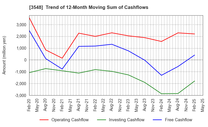 3548 BAROQUE JAPAN LIMITED: Trend of 12-Month Moving Sum of Cashflows