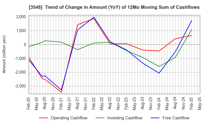 3548 BAROQUE JAPAN LIMITED: Trend of Change in Amount (YoY) of 12Mo Moving Sum of Cashflows