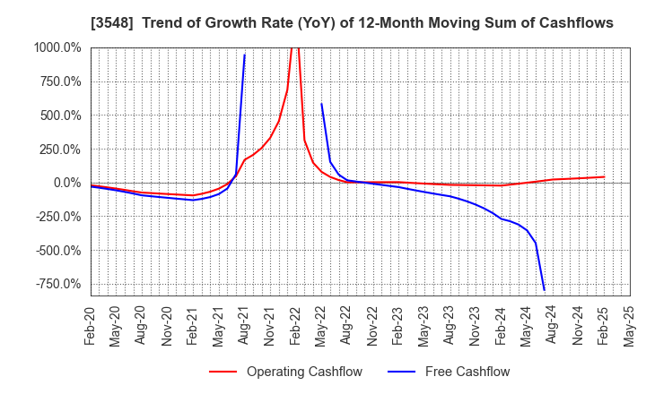 3548 BAROQUE JAPAN LIMITED: Trend of Growth Rate (YoY) of 12-Month Moving Sum of Cashflows