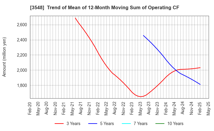 3548 BAROQUE JAPAN LIMITED: Trend of Mean of 12-Month Moving Sum of Operating CF