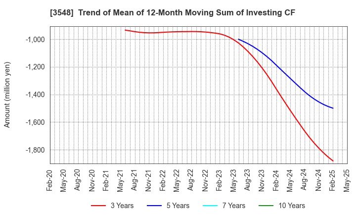 3548 BAROQUE JAPAN LIMITED: Trend of Mean of 12-Month Moving Sum of Investing CF