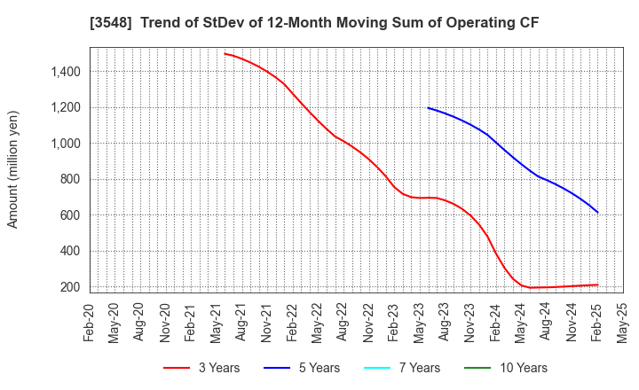 3548 BAROQUE JAPAN LIMITED: Trend of StDev of 12-Month Moving Sum of Operating CF