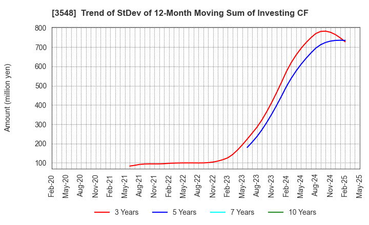 3548 BAROQUE JAPAN LIMITED: Trend of StDev of 12-Month Moving Sum of Investing CF