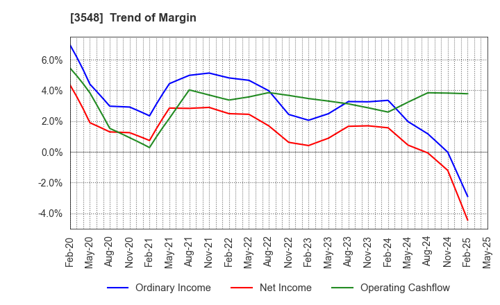 3548 BAROQUE JAPAN LIMITED: Trend of Margin