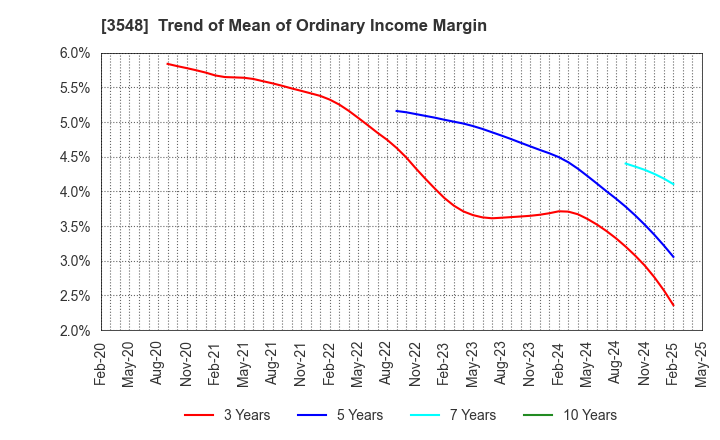 3548 BAROQUE JAPAN LIMITED: Trend of Mean of Ordinary Income Margin