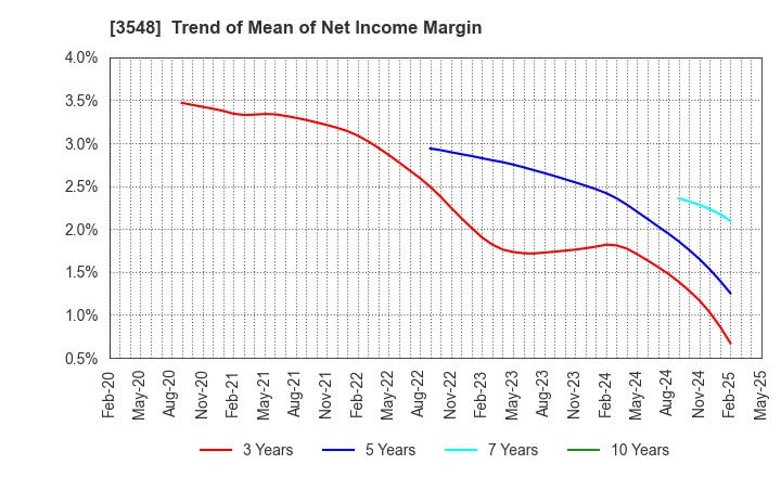 3548 BAROQUE JAPAN LIMITED: Trend of Mean of Net Income Margin