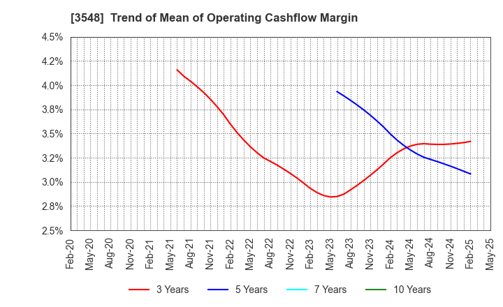 3548 BAROQUE JAPAN LIMITED: Trend of Mean of Operating Cashflow Margin