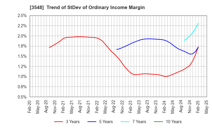 3548 BAROQUE JAPAN LIMITED: Trend of StDev of Ordinary Income Margin