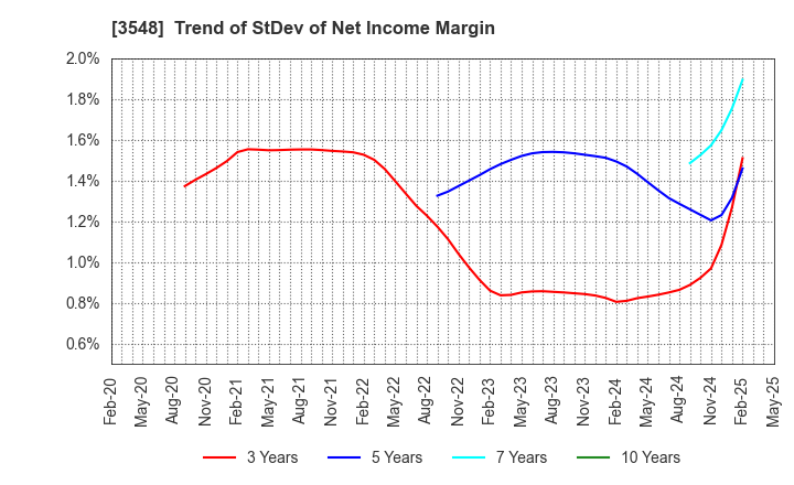 3548 BAROQUE JAPAN LIMITED: Trend of StDev of Net Income Margin