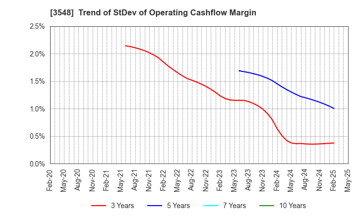 3548 BAROQUE JAPAN LIMITED: Trend of StDev of Operating Cashflow Margin
