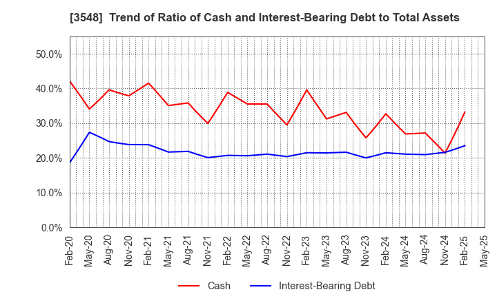 3548 BAROQUE JAPAN LIMITED: Trend of Ratio of Cash and Interest-Bearing Debt to Total Assets