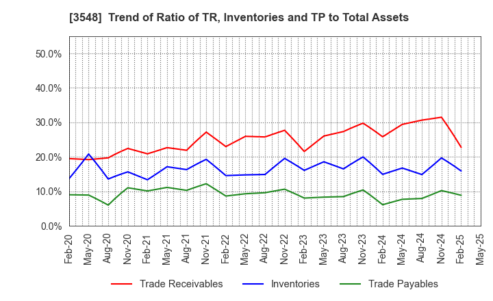 3548 BAROQUE JAPAN LIMITED: Trend of Ratio of TR, Inventories and TP to Total Assets