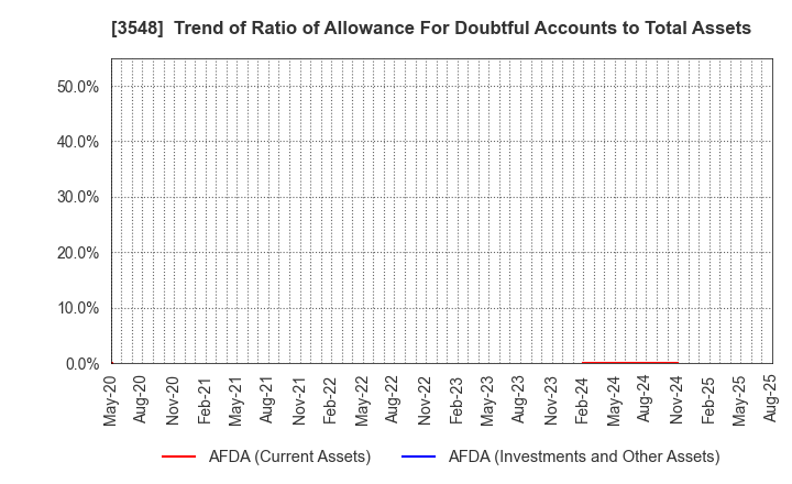 3548 BAROQUE JAPAN LIMITED: Trend of Ratio of Allowance For Doubtful Accounts to Total Assets