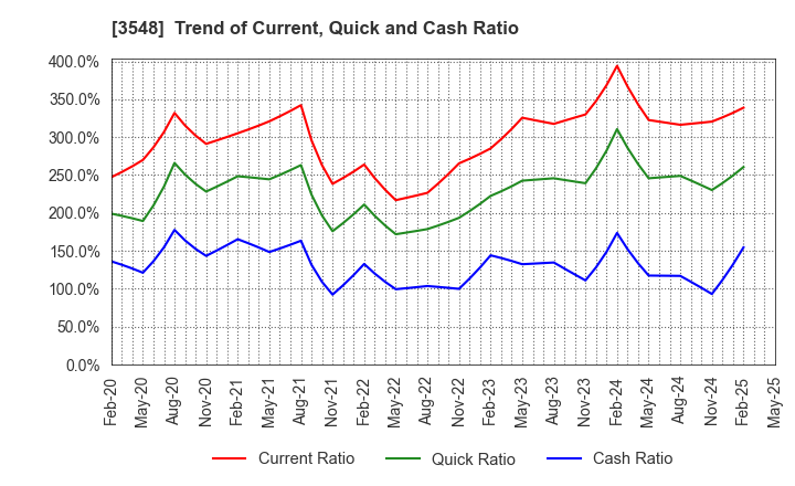 3548 BAROQUE JAPAN LIMITED: Trend of Current, Quick and Cash Ratio