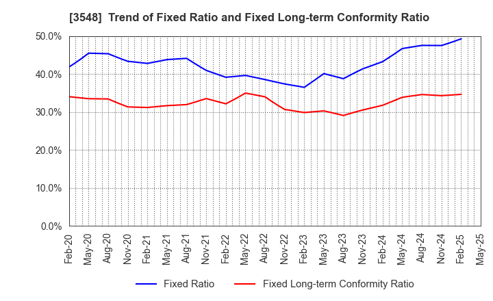 3548 BAROQUE JAPAN LIMITED: Trend of Fixed Ratio and Fixed Long-term Conformity Ratio