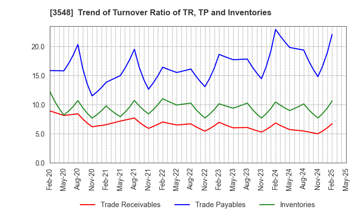 3548 BAROQUE JAPAN LIMITED: Trend of Turnover Ratio of TR, TP and Inventories