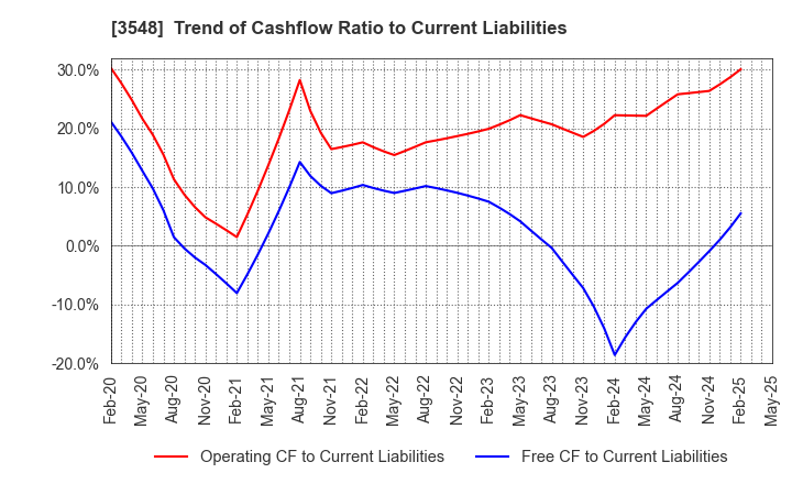 3548 BAROQUE JAPAN LIMITED: Trend of Cashflow Ratio to Current Liabilities