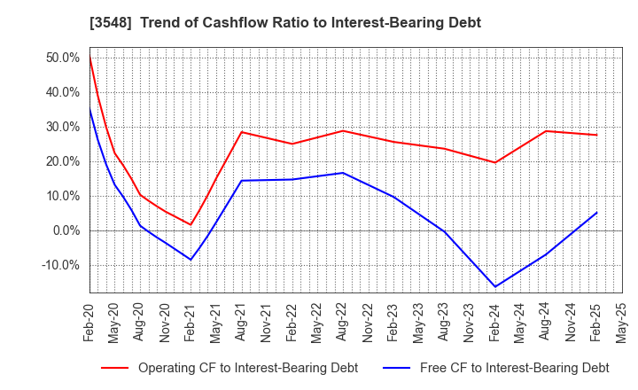 3548 BAROQUE JAPAN LIMITED: Trend of Cashflow Ratio to Interest-Bearing Debt