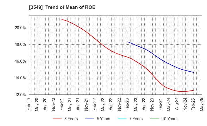 3549 KUSURI NO AOKI HOLDINGS CO.,LTD.: Trend of Mean of ROE