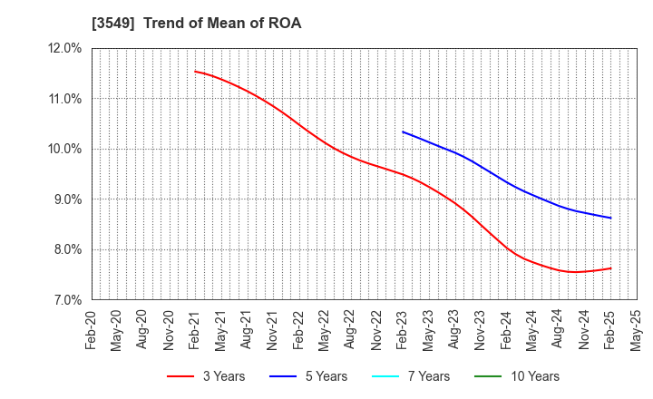 3549 KUSURI NO AOKI HOLDINGS CO.,LTD.: Trend of Mean of ROA