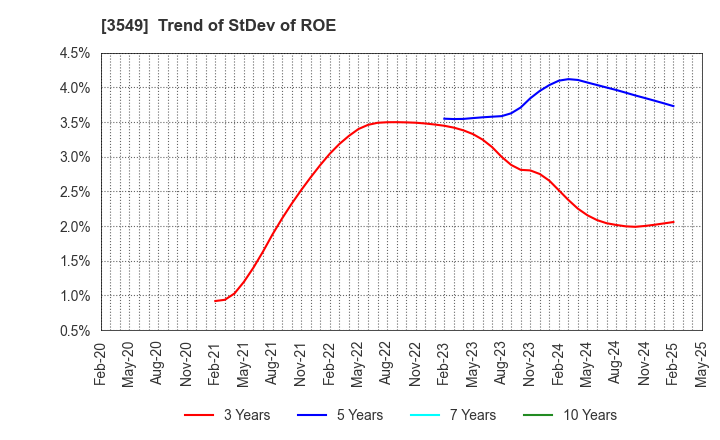 3549 KUSURI NO AOKI HOLDINGS CO.,LTD.: Trend of StDev of ROE