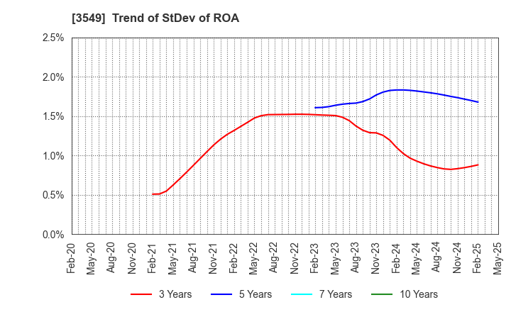 3549 KUSURI NO AOKI HOLDINGS CO.,LTD.: Trend of StDev of ROA