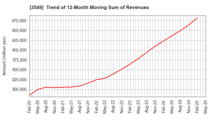 3549 KUSURI NO AOKI HOLDINGS CO.,LTD.: Trend of 12-Month Moving Sum of Revenues
