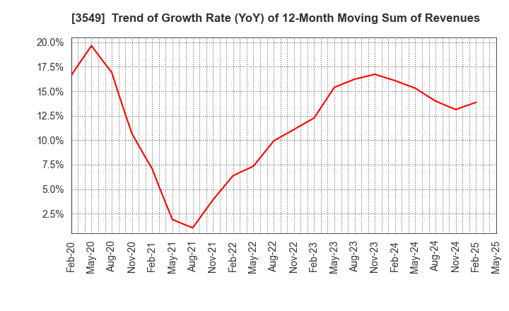 3549 KUSURI NO AOKI HOLDINGS CO.,LTD.: Trend of Growth Rate (YoY) of 12-Month Moving Sum of Revenues