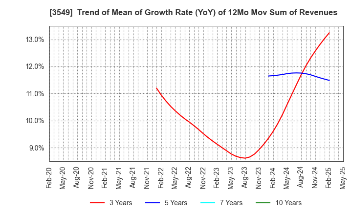 3549 KUSURI NO AOKI HOLDINGS CO.,LTD.: Trend of Mean of Growth Rate (YoY) of 12Mo Mov Sum of Revenues