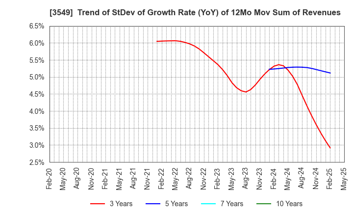 3549 KUSURI NO AOKI HOLDINGS CO.,LTD.: Trend of StDev of Growth Rate (YoY) of 12Mo Mov Sum of Revenues