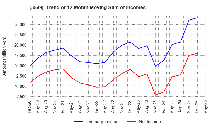3549 KUSURI NO AOKI HOLDINGS CO.,LTD.: Trend of 12-Month Moving Sum of Incomes
