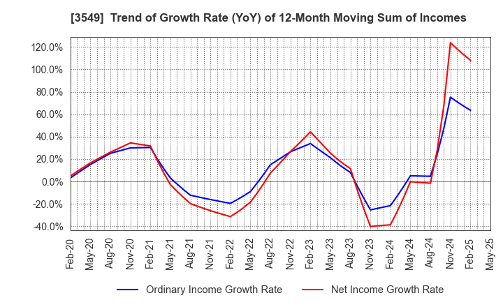 3549 KUSURI NO AOKI HOLDINGS CO.,LTD.: Trend of Growth Rate (YoY) of 12-Month Moving Sum of Incomes