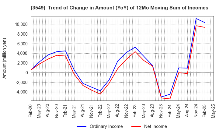 3549 KUSURI NO AOKI HOLDINGS CO.,LTD.: Trend of Change in Amount (YoY) of 12Mo Moving Sum of Incomes