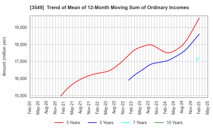 3549 KUSURI NO AOKI HOLDINGS CO.,LTD.: Trend of Mean of 12-Month Moving Sum of Ordinary Incomes