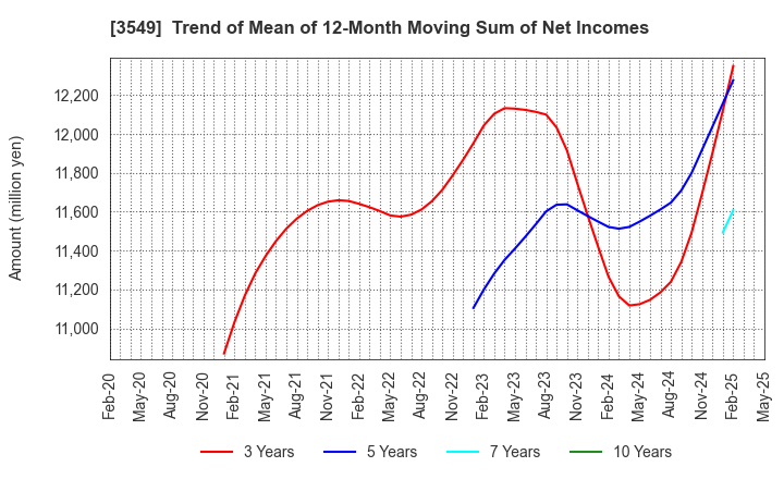 3549 KUSURI NO AOKI HOLDINGS CO.,LTD.: Trend of Mean of 12-Month Moving Sum of Net Incomes
