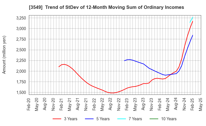 3549 KUSURI NO AOKI HOLDINGS CO.,LTD.: Trend of StDev of 12-Month Moving Sum of Ordinary Incomes