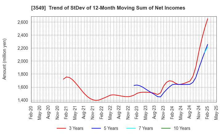 3549 KUSURI NO AOKI HOLDINGS CO.,LTD.: Trend of StDev of 12-Month Moving Sum of Net Incomes