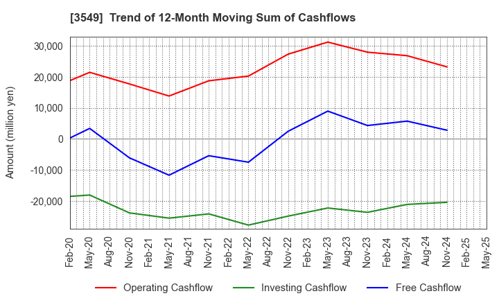 3549 KUSURI NO AOKI HOLDINGS CO.,LTD.: Trend of 12-Month Moving Sum of Cashflows