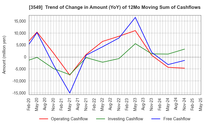 3549 KUSURI NO AOKI HOLDINGS CO.,LTD.: Trend of Change in Amount (YoY) of 12Mo Moving Sum of Cashflows